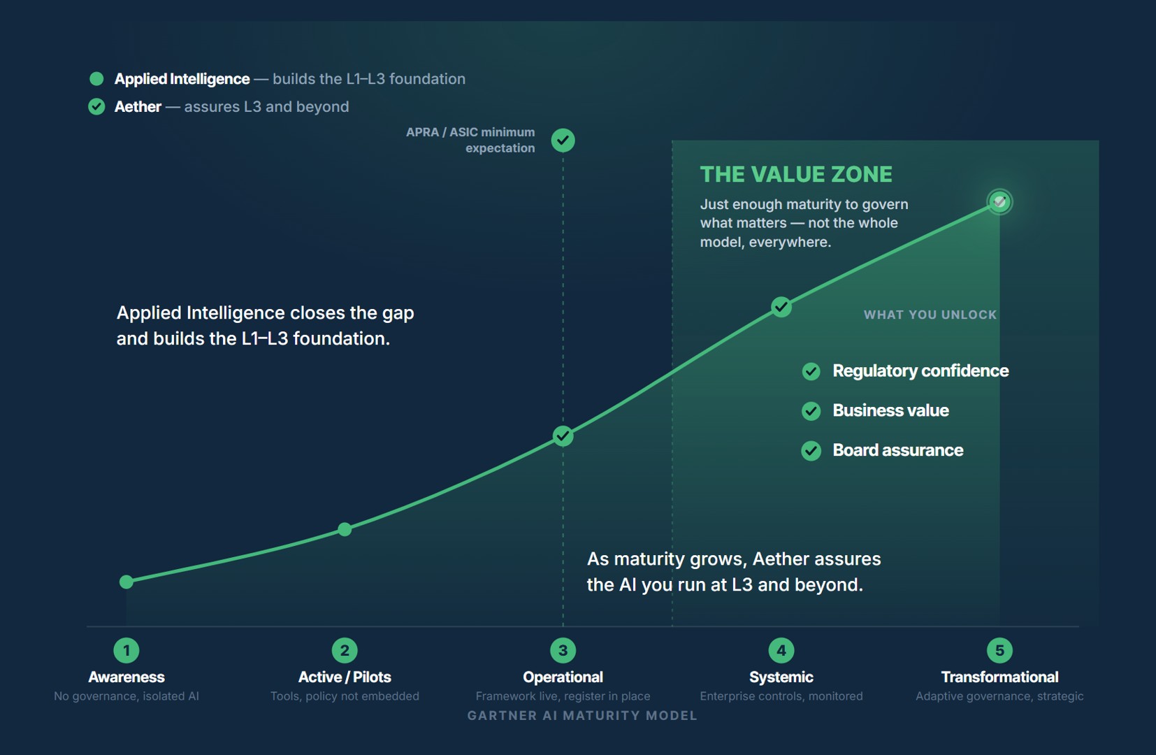 AI Maturity Curve - from Awareness through to Transformational, showing the Value Zone at L3 and beyond